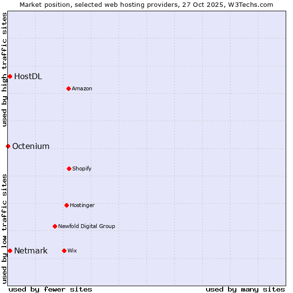 Market position of Netmark vs. HostDL vs. Octenium