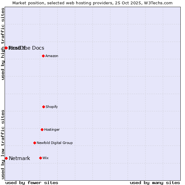 Market position of Netmark vs. HostDL vs. Read the Docs