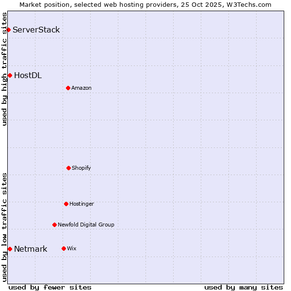 Market position of Netmark vs. HostDL vs. ServerStack