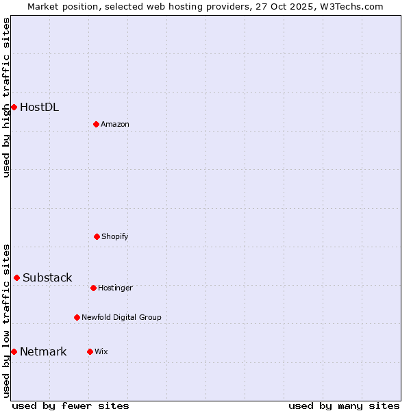 Market position of Substack vs. Netmark vs. HostDL