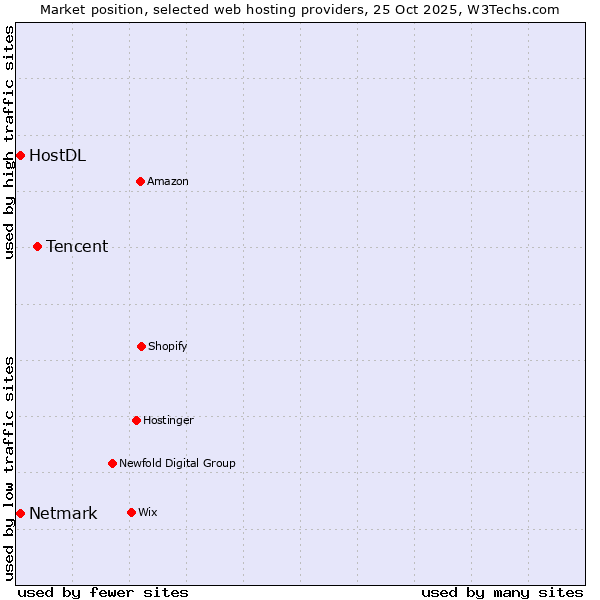 Market position of Tencent vs. Netmark vs. HostDL