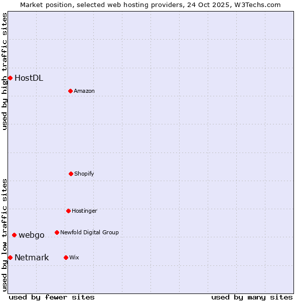 Market position of webgo vs. Netmark vs. HostDL