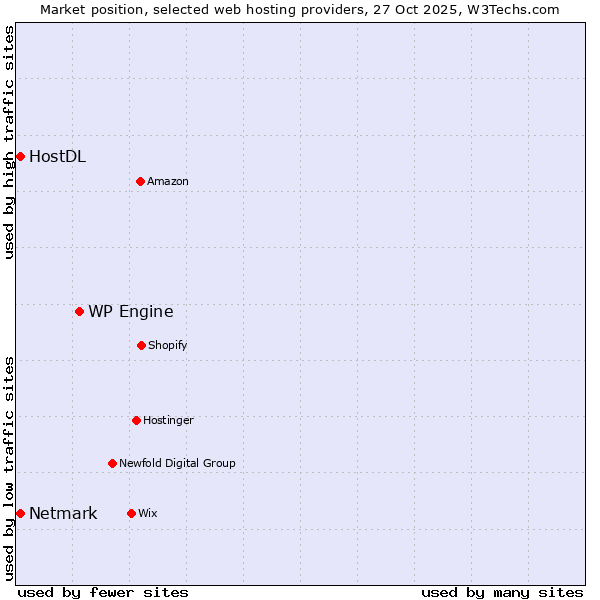 Market position of WP Engine vs. Netmark vs. HostDL
