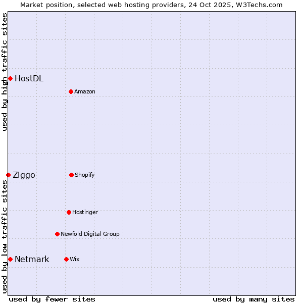 Market position of Netmark vs. HostDL vs. Ziggo