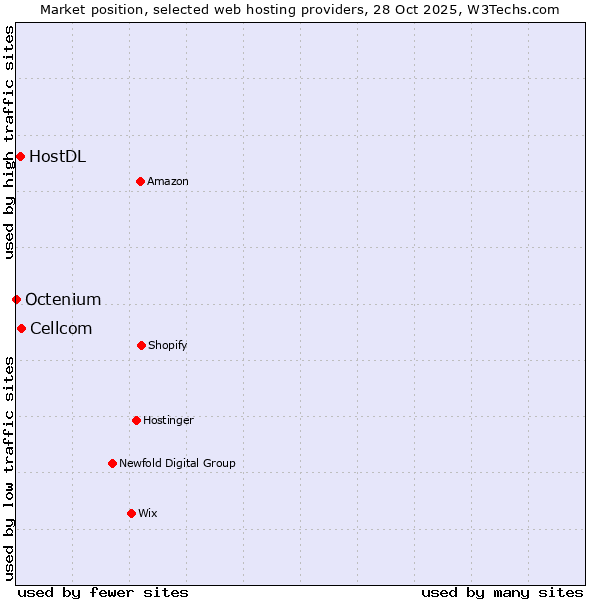 Market position of Cellcom vs. HostDL vs. Octenium