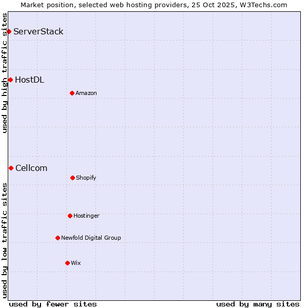 Market position of Cellcom vs. HostDL vs. ServerStack