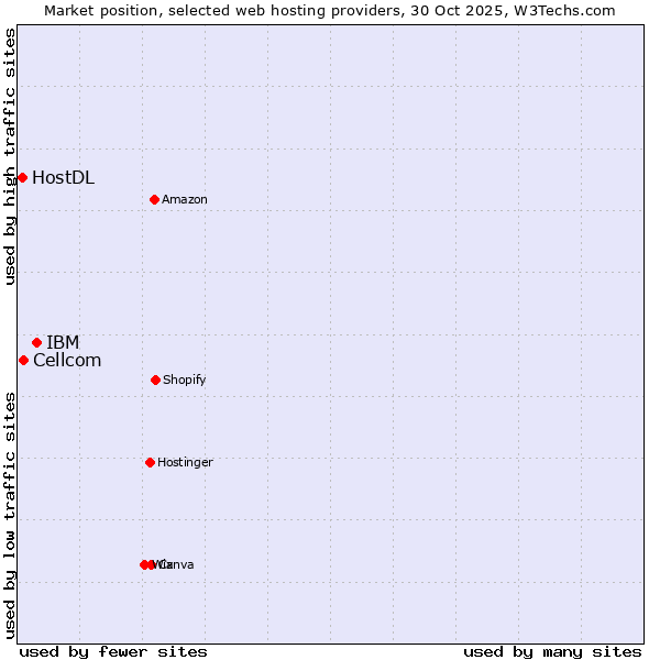 Market position of IBM vs. Cellcom vs. HostDL