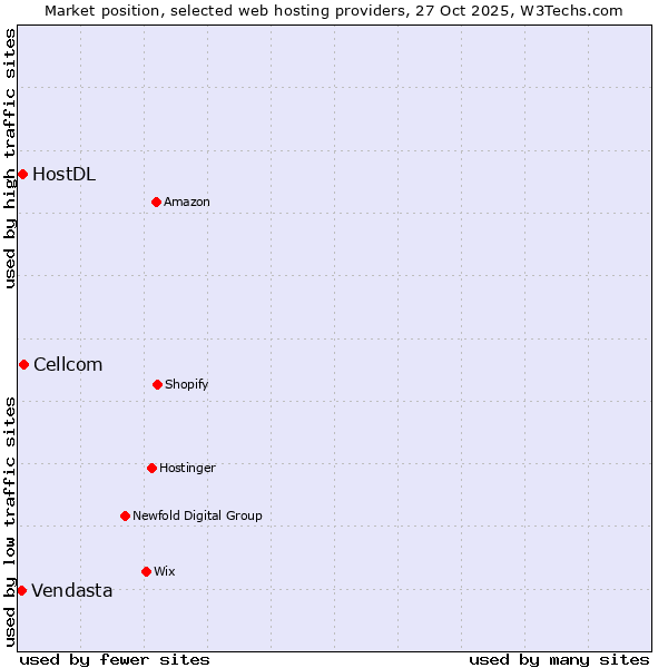 Market position of Cellcom vs. HostDL vs. Vendasta