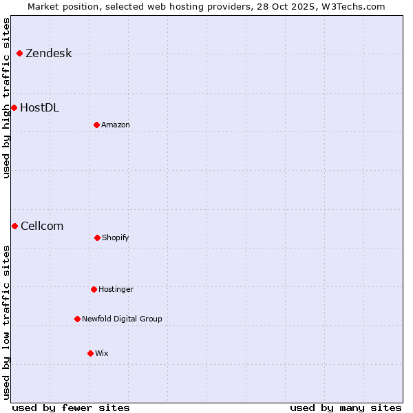 Market position of Zendesk vs. Cellcom vs. HostDL