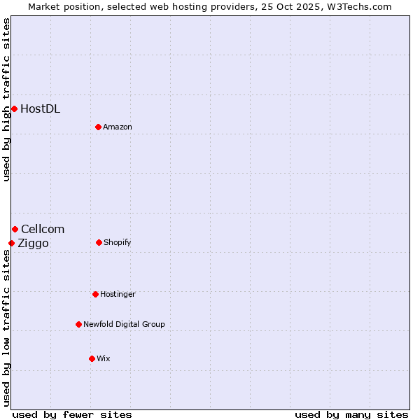 Market position of Cellcom vs. HostDL vs. Ziggo