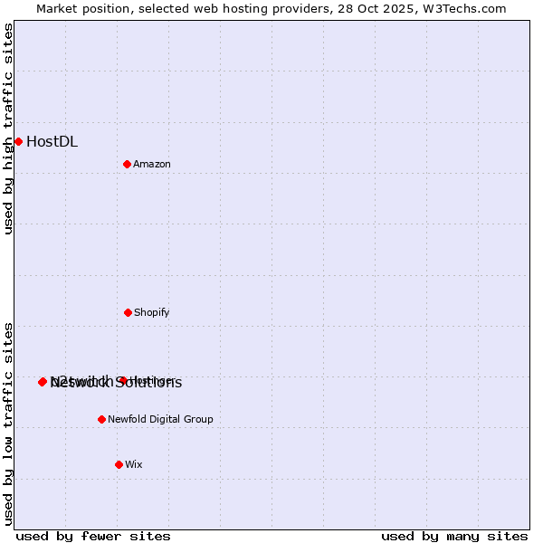 Market position of o2switch vs. Network Solutions vs. HostDL