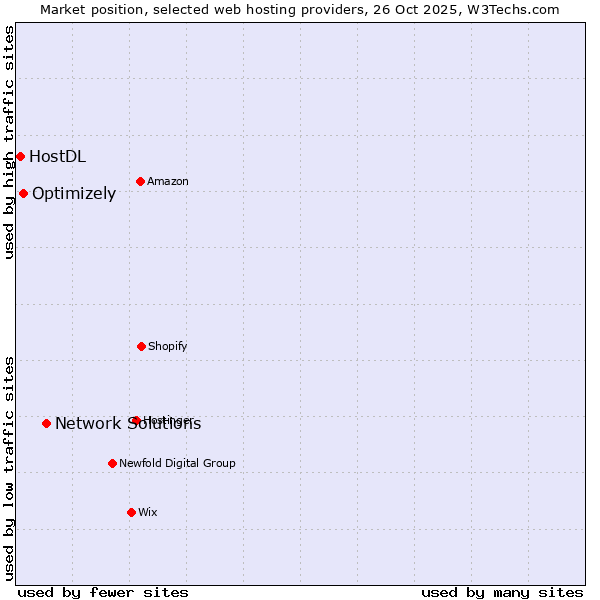 Market position of Network Solutions vs. Optimizely vs. HostDL