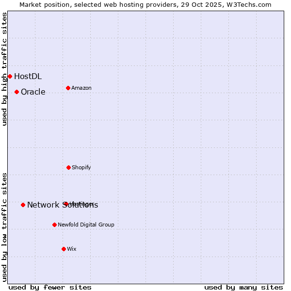 Market position of Network Solutions vs. Oracle vs. HostDL