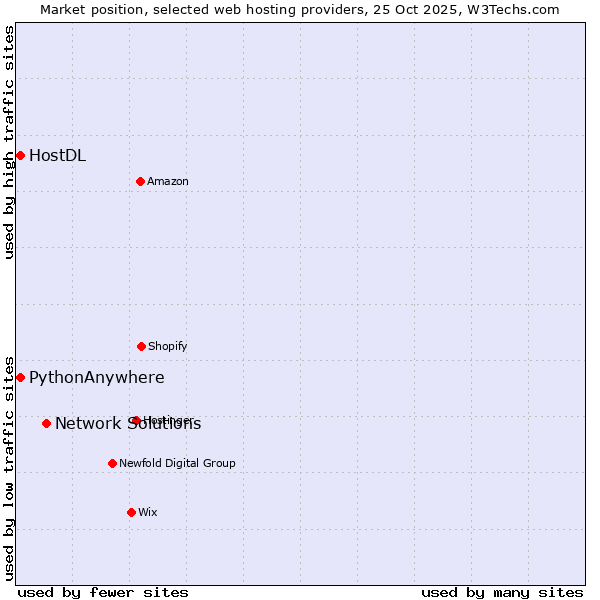 Market position of Network Solutions vs. HostDL vs. PythonAnywhere