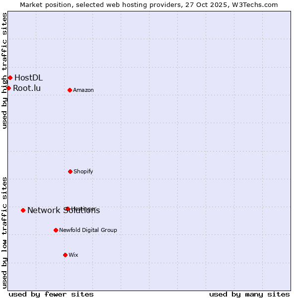 Market position of Network Solutions vs. HostDL vs. Root.lu
