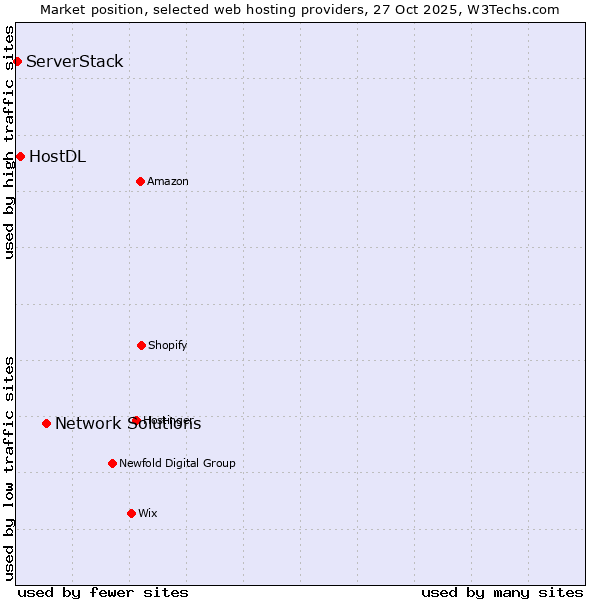 Market position of Network Solutions vs. HostDL vs. ServerStack