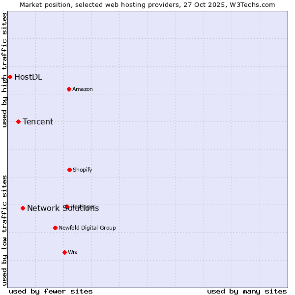 Market position of Network Solutions vs. Tencent vs. HostDL