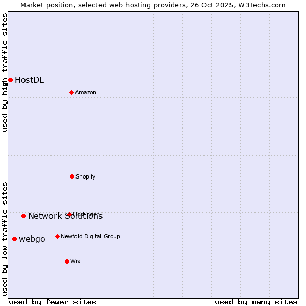 Market position of Network Solutions vs. webgo vs. HostDL