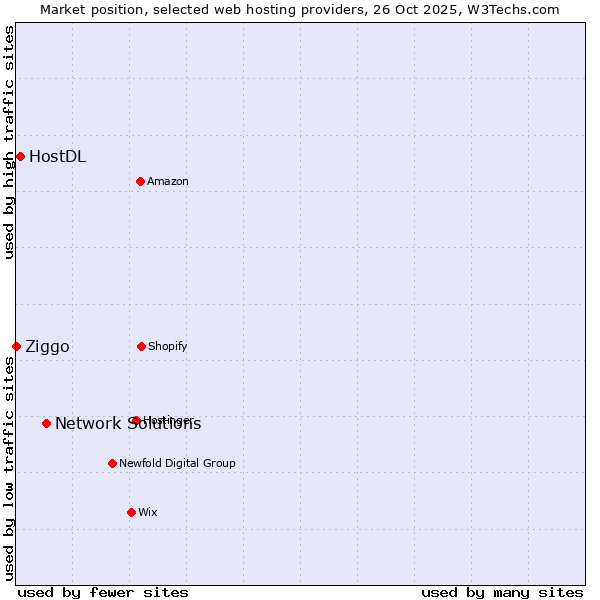 Market position of Network Solutions vs. HostDL vs. Ziggo
