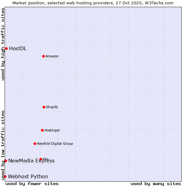 Market position of HostDL vs. NewMedia Express vs. Webhost Python