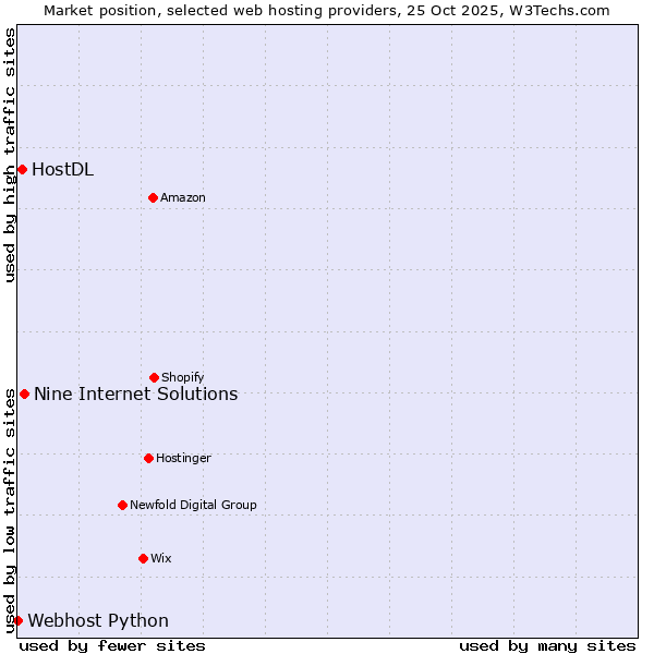 Market position of Nine Internet Solutions vs. HostDL vs. Webhost Python