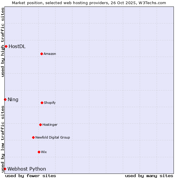 Market position of HostDL vs. Ning vs. Webhost Python