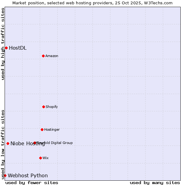 Market position of Niobe Hosting vs. HostDL vs. Webhost Python