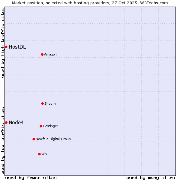 Market position of Node4 vs. HostDL