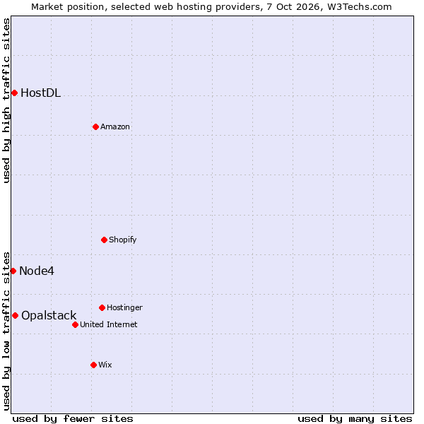 Market position of Opalstack vs. HostDL vs. Node4