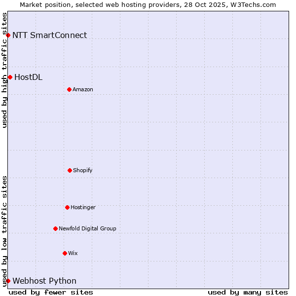 Market position of HostDL vs. NTT SmartConnect vs. Webhost Python