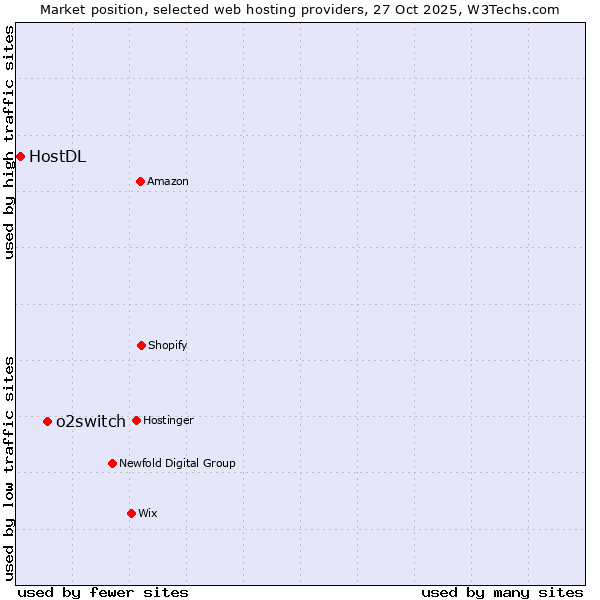 Market position of o2switch vs. HostDL