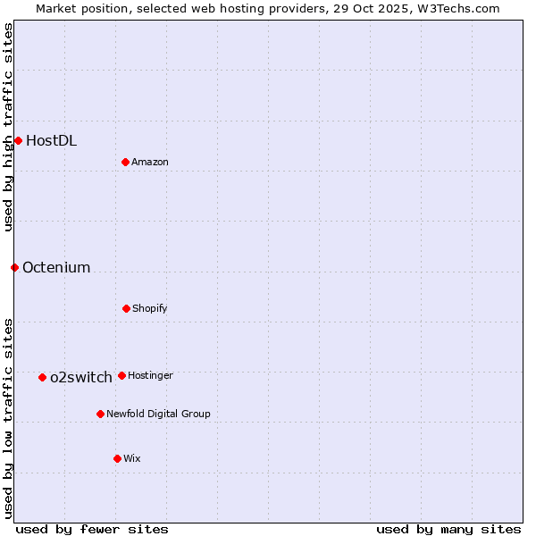 Market position of o2switch vs. HostDL vs. Octenium