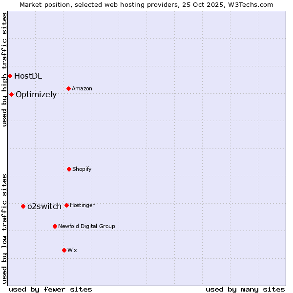 Market position of o2switch vs. Optimizely vs. HostDL