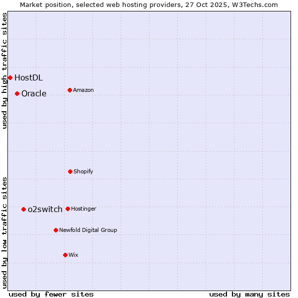 Market position of o2switch vs. Oracle vs. HostDL