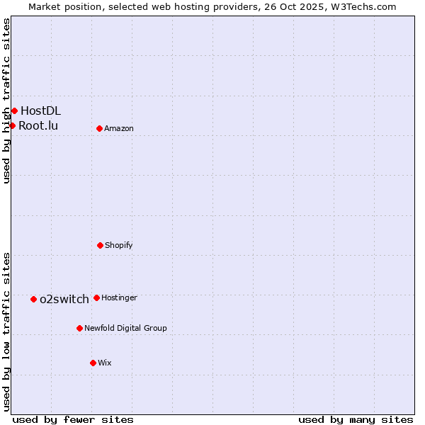 Market position of o2switch vs. HostDL vs. Root.lu