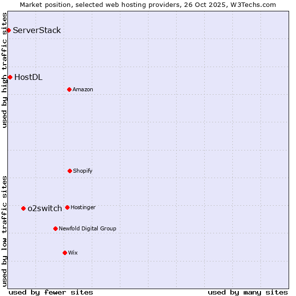 Market position of o2switch vs. HostDL vs. ServerStack
