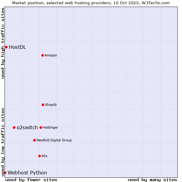 Market position of o2switch vs. HostDL vs. Webhost Python