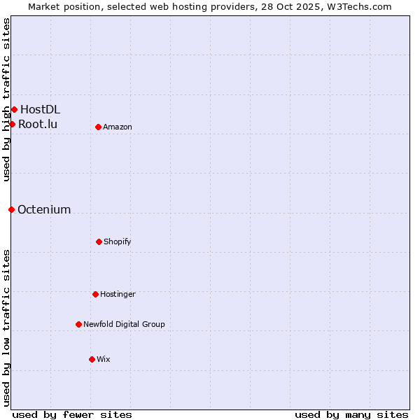 Market position of HostDL vs. Root.lu vs. Octenium