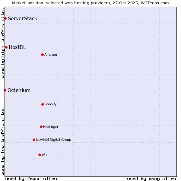 Market position of HostDL vs. ServerStack vs. Octenium