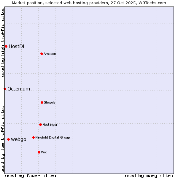 Market position of webgo vs. HostDL vs. Octenium