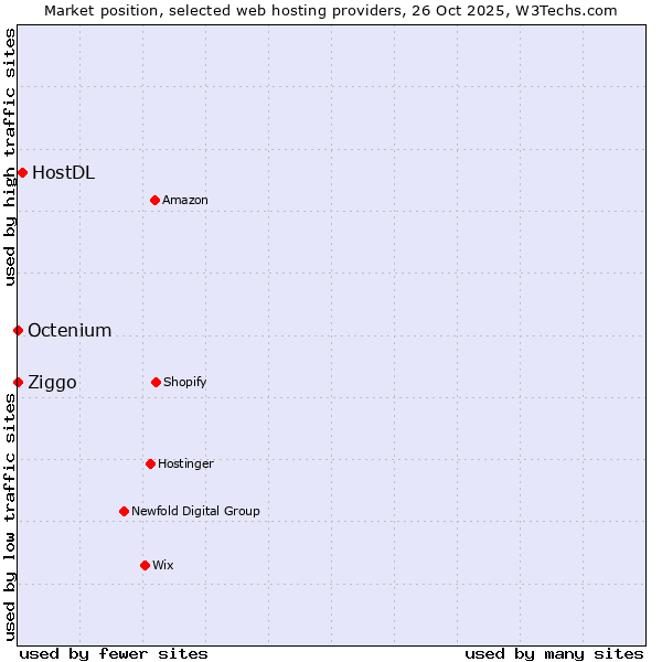 Market position of HostDL vs. Ziggo vs. Octenium