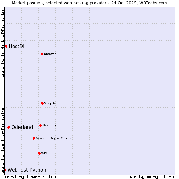 Market position of Oderland vs. HostDL vs. Webhost Python