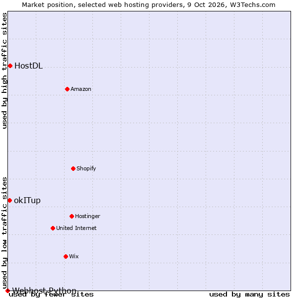 Market position of HostDL vs. okITup vs. Webhost Python