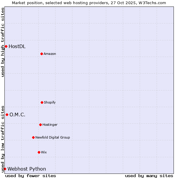 Market position of O.M.C. vs. HostDL vs. Webhost Python