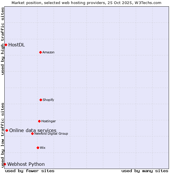 Market position of Online data services vs. HostDL vs. Webhost Python