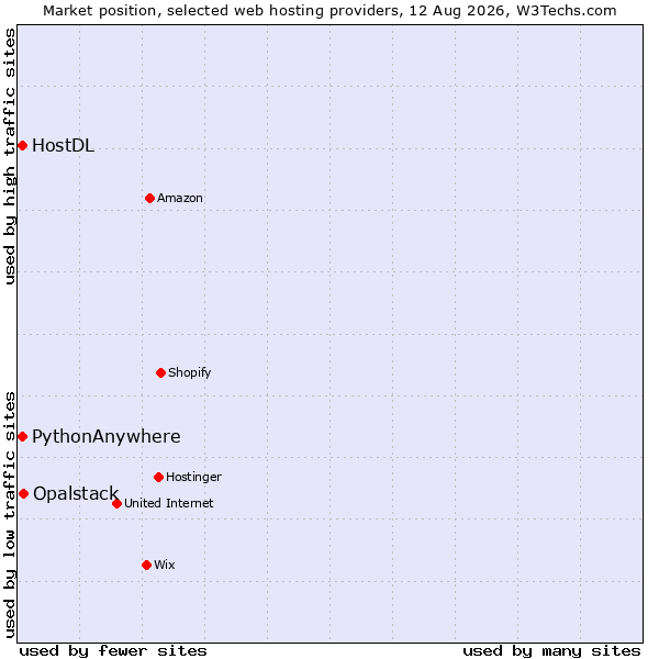 Market position of Opalstack vs. PythonAnywhere vs. HostDL