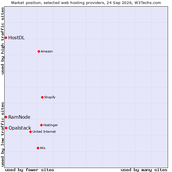 Market position of Opalstack vs. RamNode vs. HostDL