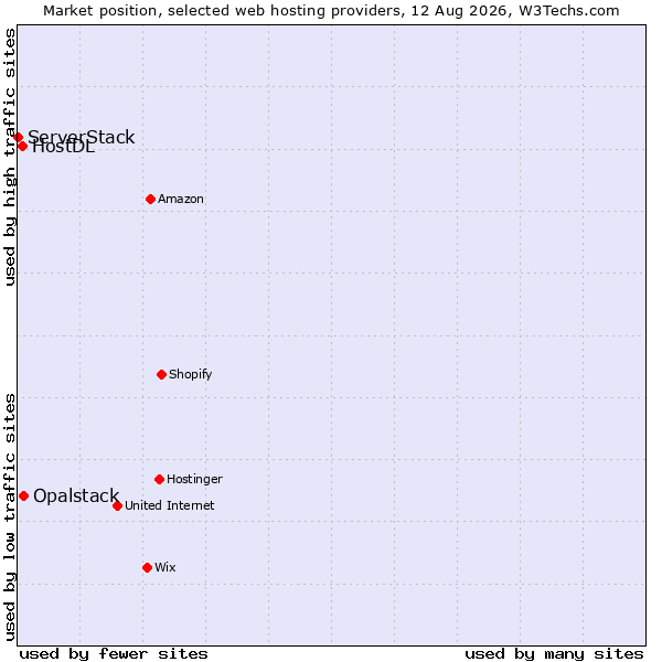 Market position of Opalstack vs. HostDL vs. ServerStack