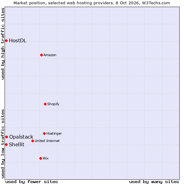 Market position of Opalstack vs. Shellit vs. HostDL