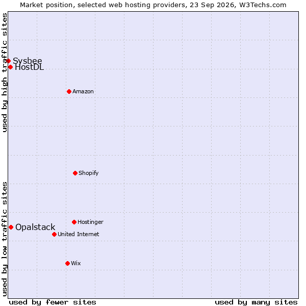 Market position of Opalstack vs. HostDL vs. Sysbee